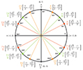 Unit Circle